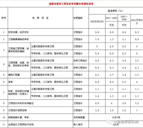全国各省市工程造价咨询服务收费标准汇总 人手一份 工程造价咨询业务