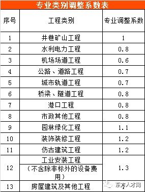全国30个省市工程造价咨询收费参考汇总