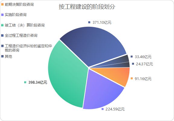 2021年工程造价咨询行业观察 营业收入突破三千亿，增长势头强劲
